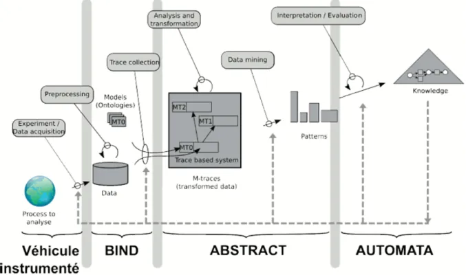 Figure 6  Représentation synthétique des méthodes d'analyse ascendante de l'activité de conduite pour la modélisation cognitive du conducteur développée au LESCOT (extrait de  [Ma-thern, 2012])