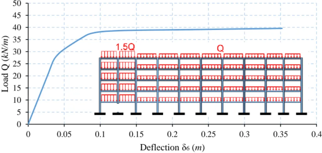 Figure III.42: Deflection 