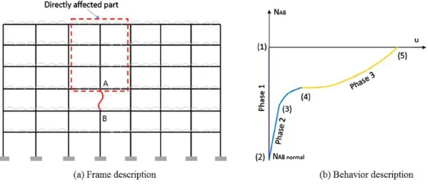 Figure II.10: Behaviour of a 2D frame subjected to a column loss scenario (Huvelle et al., 2015)