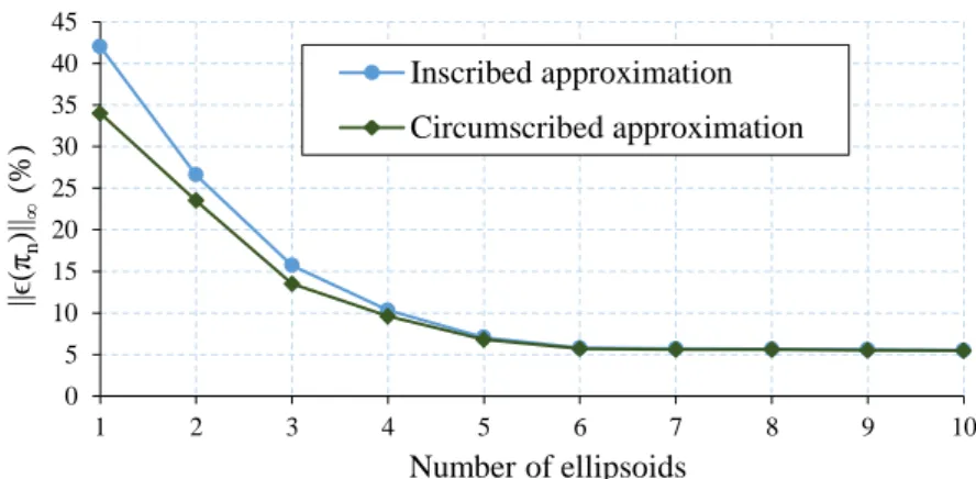 Figure III.13: Sensitivity analysis of the yield surface approximation to the number of ellipsoids for a steel  beam cross-section (Figure III.9)