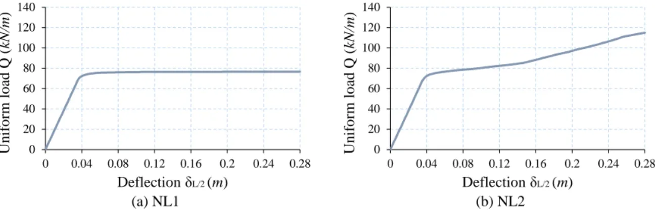 Figure III.23: Load-deflection diagram of non-linear static analysis of the steel beam element  (configuration B1)