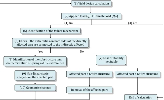 Figure III.32: Proposed structural modelling strategy for progressive collapse analysis