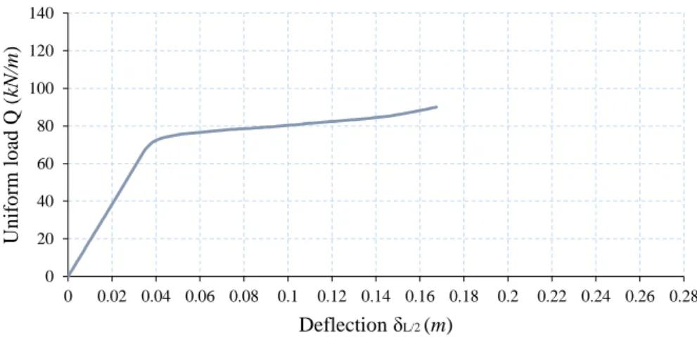 Figure III.34 : Mid-span Bending moment and normal force diagrams (configuration: B1)