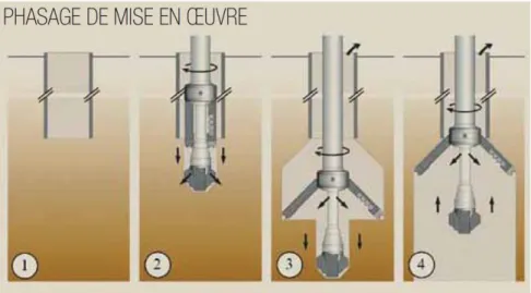 Figure 1-6 Installation procedure for columns using the Springsol tool developed by Soletanche Bachy  (Mosser and Mathieu, 2011)