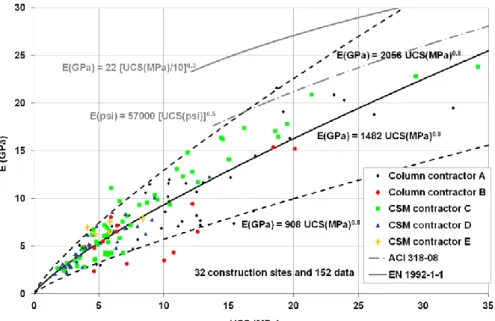 Figure 1-21 Elastic modulus of soils treated in situ by deep mixing (Denies et al., 2012b)
