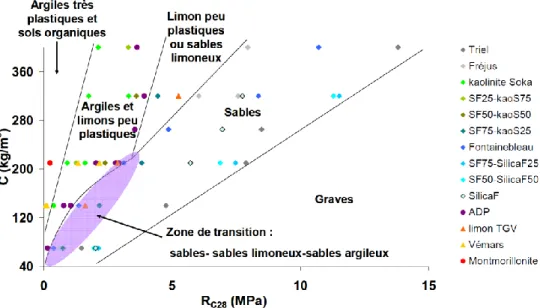 Figure 1-28 Effect of soil type on the strength of stabilised soils (Szymkiewicz, 2011)