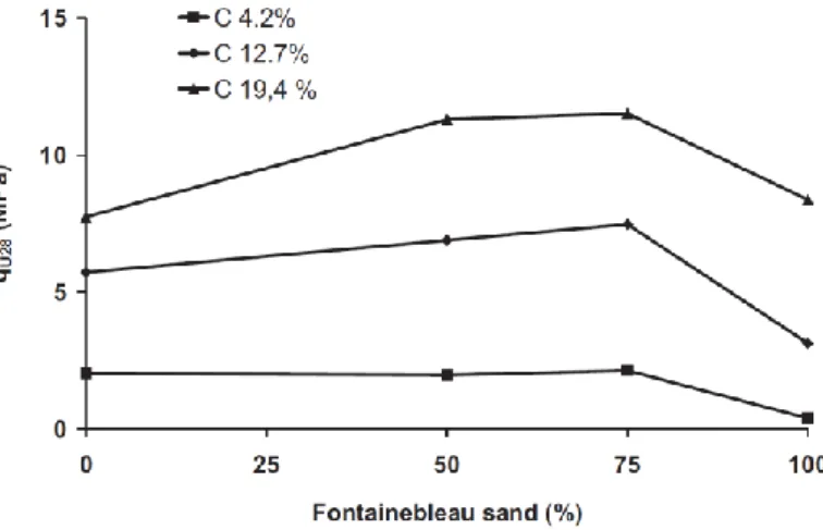 Figure 1-30 Influence of sand content on the strength of treated soils (Szymkiewicz et al., 2012)