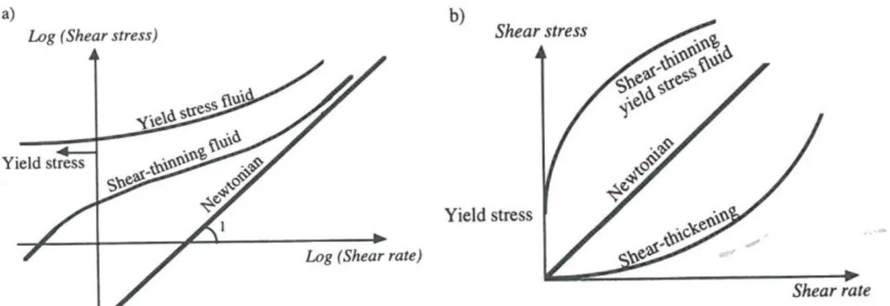 Figure 1-32 Main steady state behaviour types a) logarithmic diagram b) linear diagram (Coussot, 1997)