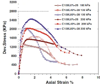 Figure 1-40 Effect of confining stress on stress-strain response of treated soils (Ajorloo et al., 2011)