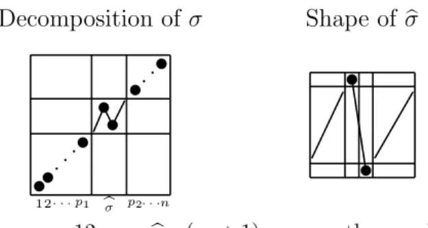 Fig. 3. Decomposition σ = 12 . . . p 1 b σp 2 (p 2 + 1) . . . n on the graphical representation of σ, and shape of bσ