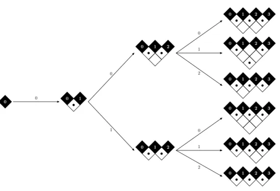 Figure 15: Generation tree for Dyck tableaux of size at most 3