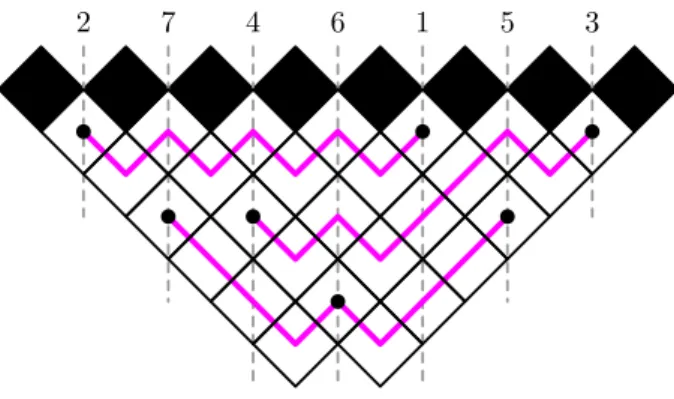 Figure 18: The ribbons represent the patterns 2 + 2 in the permutation