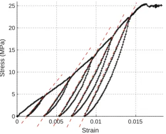 Figure 2 presents a typical stress/strain curve of poplar TW lamella plotted using these data and the previously measured cross-section of the sample