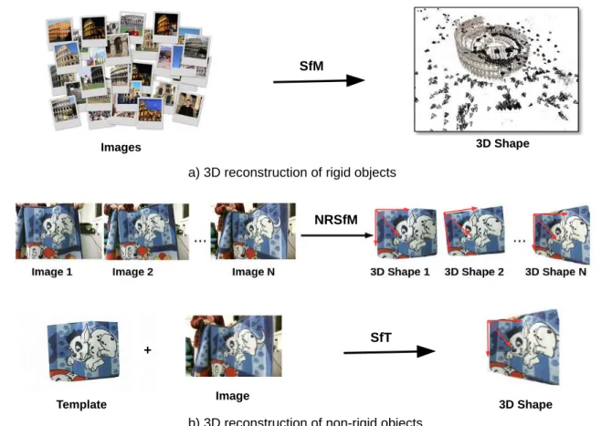 Figure 1.1: 3D reconstruction methods. For rigid objects, SfM is a widely used method (Images taken from [Snavely et al., 2007])
