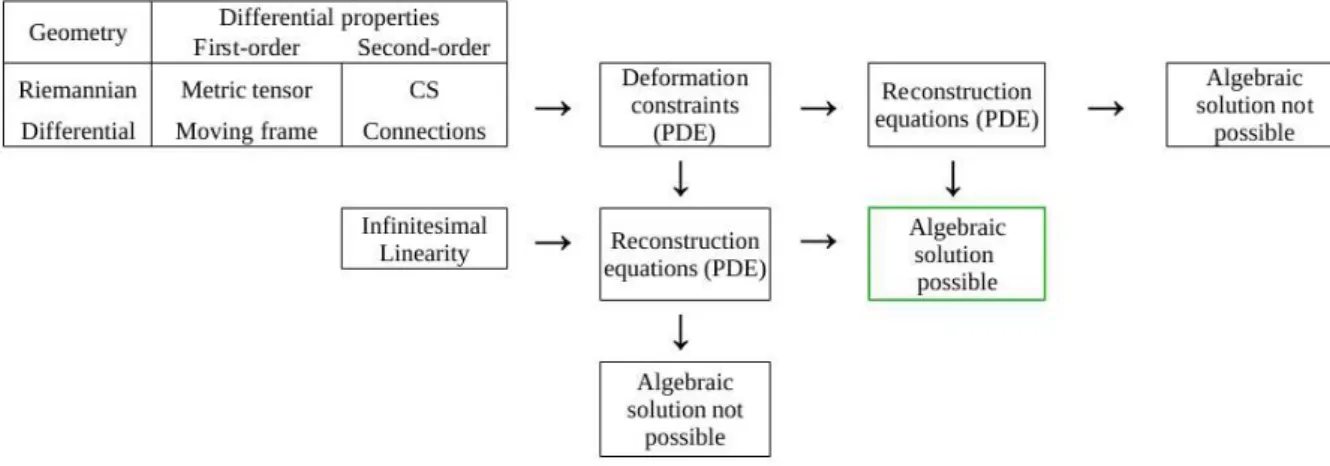 Figure 1.4: A broad overview of the problem. Moving frames and connections are the generalisa- generalisa-tion of the concepts of metric tensors and CS from Riemannian geometry