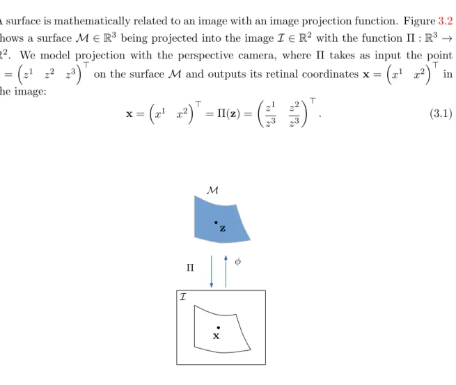Figure 3.2: An image embedding φ that relates the 3D surface M with its image I.