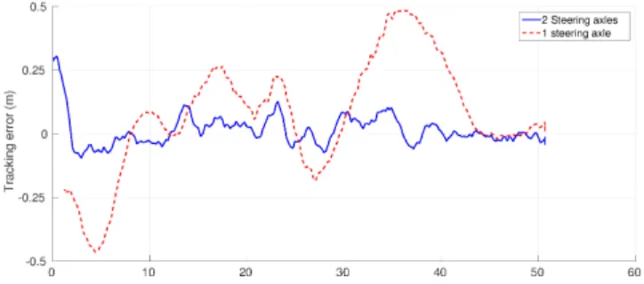 Fig. 7. RobuFast robot: comparison of tracking errors with and without the use of rear steering