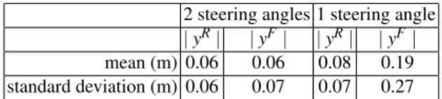 Table 3. Comparison of the absolute value of the lateral deviations recorded during the tracking