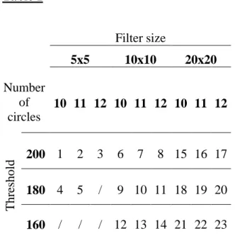Table 1   Filter size  5x5  10x10  20x20  Number  of  circles  10  11  12  10  11  12  10  11  12  Threshold 200  1  2  3  6  7  8  15  16  17 180 4  5 / 9  10  11  18  19  20  160  /  /  /  12  13  14  21  22  23 