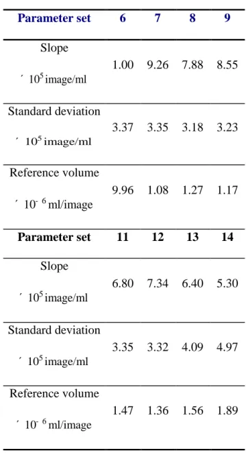 Table 2  Parameter set  6  7  8  9  Slope  10 image/ml5 ´ 1.00  9.26  7.88  8.55  Standard deviation  10 image/ml5´ 3.37  3.35  3.18  3.23  Reference volume  10 - 6 ml/image´ 9.96  1.08  1.27  1.17  Parameter set  11  12  13  14  Slope  10 image/ml5´ 6.80 