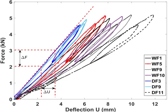 Fig.  7  presents  the force-deflection curves  of unnotched beams  obtained during the static 4-points  bending test described in Fig