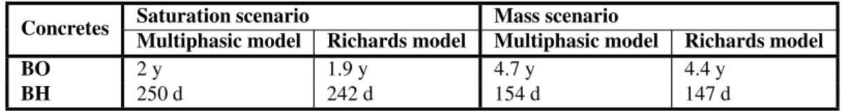 Figure 4.4 illustrates the square of the direction cosines α 2 obtained for each set of statistical input data for the two studied models (Multiphasic and Richards) and the two reliability scenarios (saturation and mass)