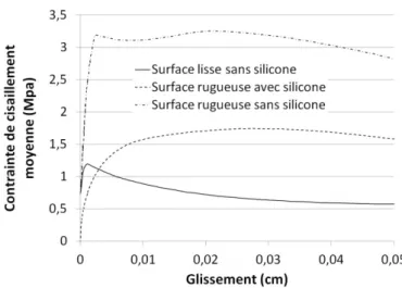 Figure 52: Impact de l'état de surface sur la résistance au cisaillement (Hanson, 1960) 