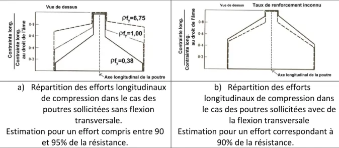 Figure 18: Répartition des contraintes longitudinales de compression en fonction de la distance à l'âme (Regan et Placas,  1970) 