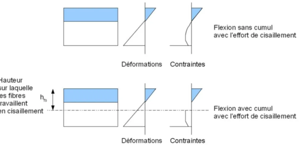 Figure 28: Dimensionnement des jonctions en BFUP en cas de concomitance flexion/tranchant (AFGC, 2013) 
