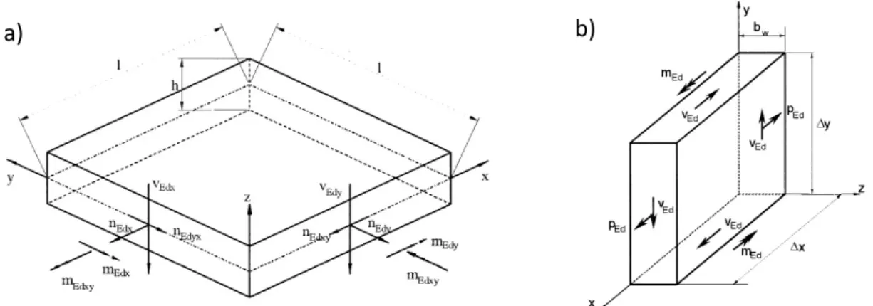 Figure 29: Sollicitations dans un élément de plaque, a) cas général, b) sollicitation dans une âme de caisson de pont  (AFNOR, 2005b) 