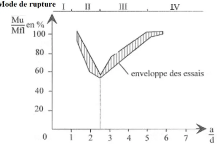 Figure 36: &#34;Vallée de Kani&#34;, diagramme établi pour des poutres rectangulaires 15x30 cm, f cmoyen  = 28 MPa, ρ l =2,8% (Kani,  1966) 