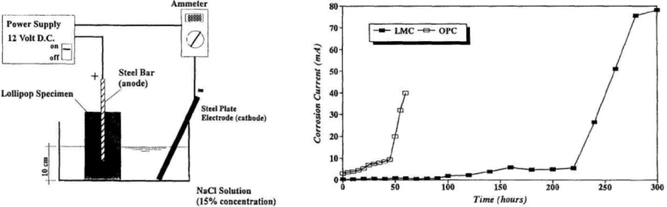 Figure I-24 : Cellule de corrosion accélérée et comparaison du temps de corrosion entre un ciment Portland  et un liant mixte [Shaker 1997] 