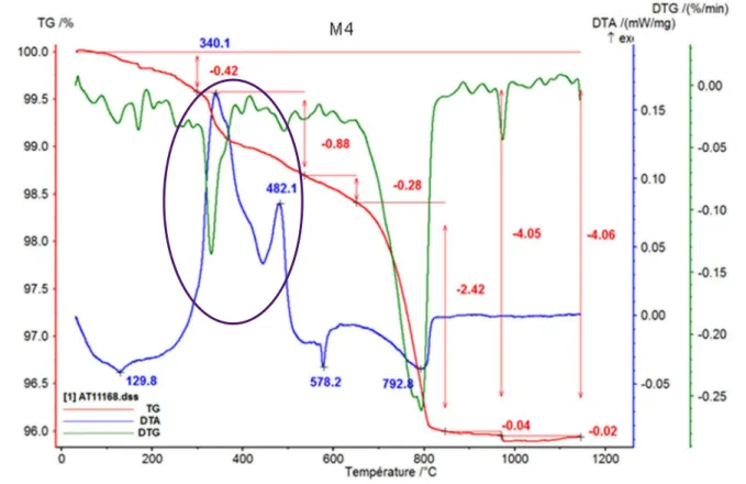 Figure III-7 : Courbes ATG et ATD du produit commercial M4 non hydraté 