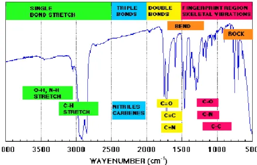 Figure III-11 : Principales régions du spectre IR et liaisons correspondantes 