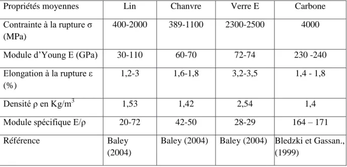 Tableau 4 - Propriétés des fibres végétales comparées aux fibres de verre et carbone (Baley,  2004 ; Bledzki et Gassan, 1999)