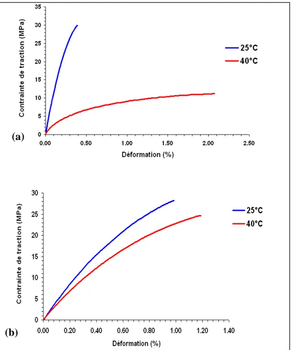 Figure II-14 Diagrammes contrainte-déformation à différentes températures pour les adhésifs  Sikadur 30 (a) et Etancol 492(b)