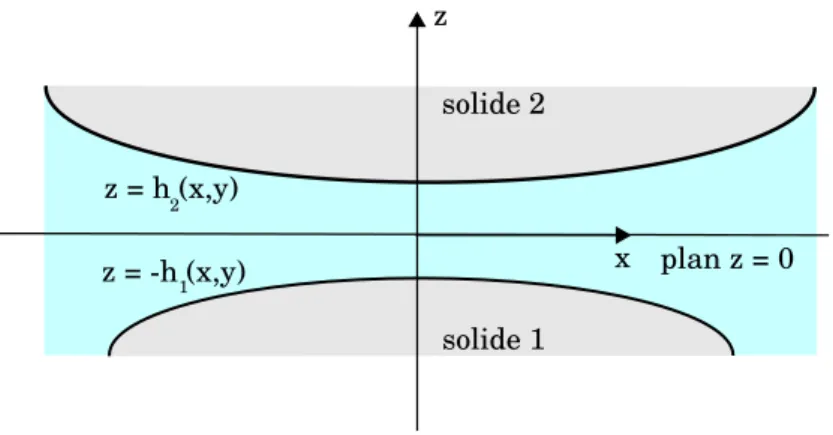 Figure 1.7 : Film de lubrification entre deux solides.