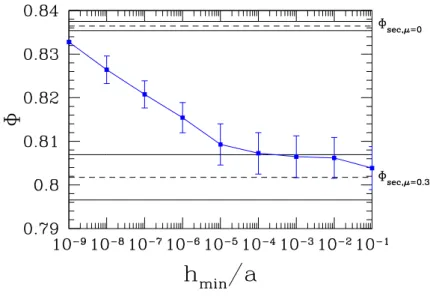 Figure 2.5 : Évolution de la compacité moyenne d’une pâte granulaire lubrifiée comptant 224 particules en fonction du paramètre de rugosité h min /a
