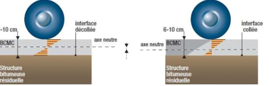 Figure 1.6). Pour une structure résiduelle donnée, le déplacement de l’axe neutre vers le bas réduit les contraintes de traction à la base de la dalle béton.