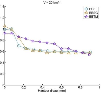 Figure 3.3 — Evolution du frottement DFT en fonction de la hauteur d’eau sur les échantillons en enrobés à 20 km/h.