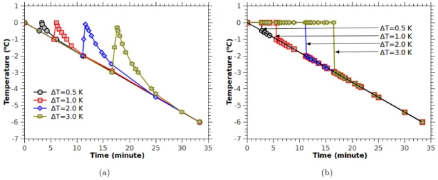 Figure 5.4: Illustration of (a) the temperature curves of porous materials in diﬀerent supercooling degree and (b) the temperature curves designed for calculation of the instantaneous thermal dilation by supercooling.