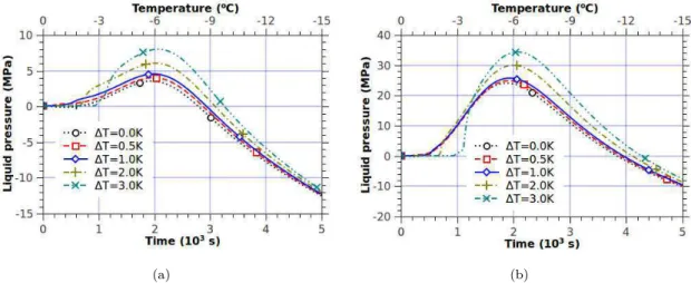 Figure 5.8: Variation of eﬀective liquid pressure for materials with pore structure of ’Curve 1’ (a) and