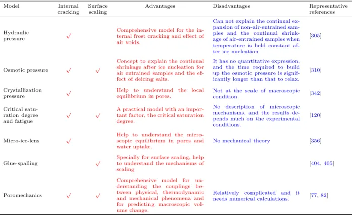 Table 3.3: Recapitulation of models/theories for cement-based material subjected to freeze-thaw loadings.