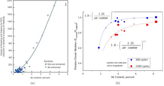 Figure 3.15: Eﬀect of entrained air voids on the resistance of concrete against freeze-thaw in laboratory tests