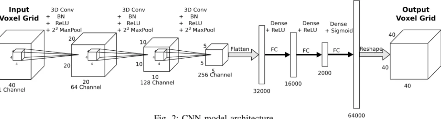 Fig. 2: CNN model architecture and regularities [5] and based on the learning of shape priors