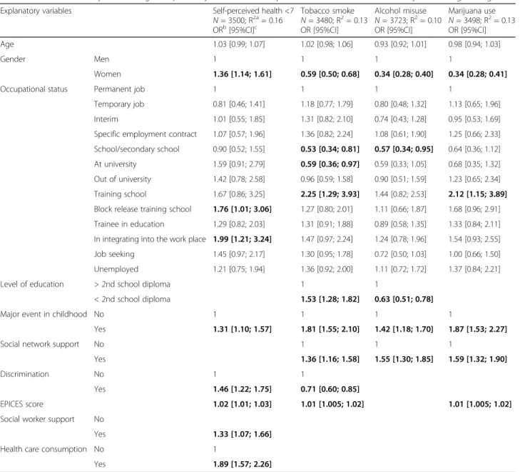 Table 4 Multivariate analysis including all explanatory variables for self-perceived health and addictions adjusted on age and gender