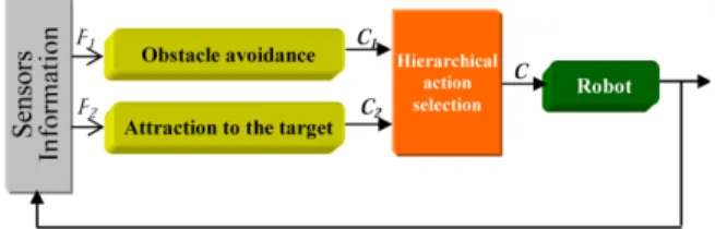 Fig. 3 Control architecture for mobile robot navigation.