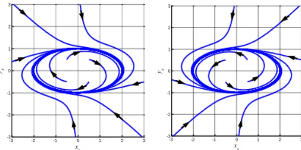 Fig. 4 Clockwise and counter-clockwise shape for the elliptic limit-cycles.