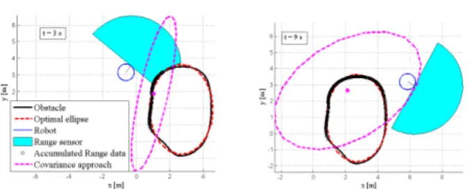 Fig. 7 Evolution of the obtained ellipse using least square approach.