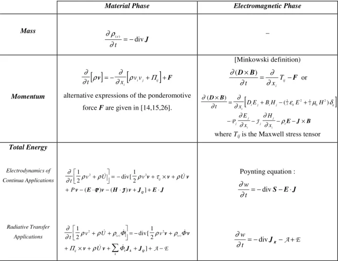 Table 2 : Main balances of practical use on material and electromagnetic phases with source terms  transferred between them